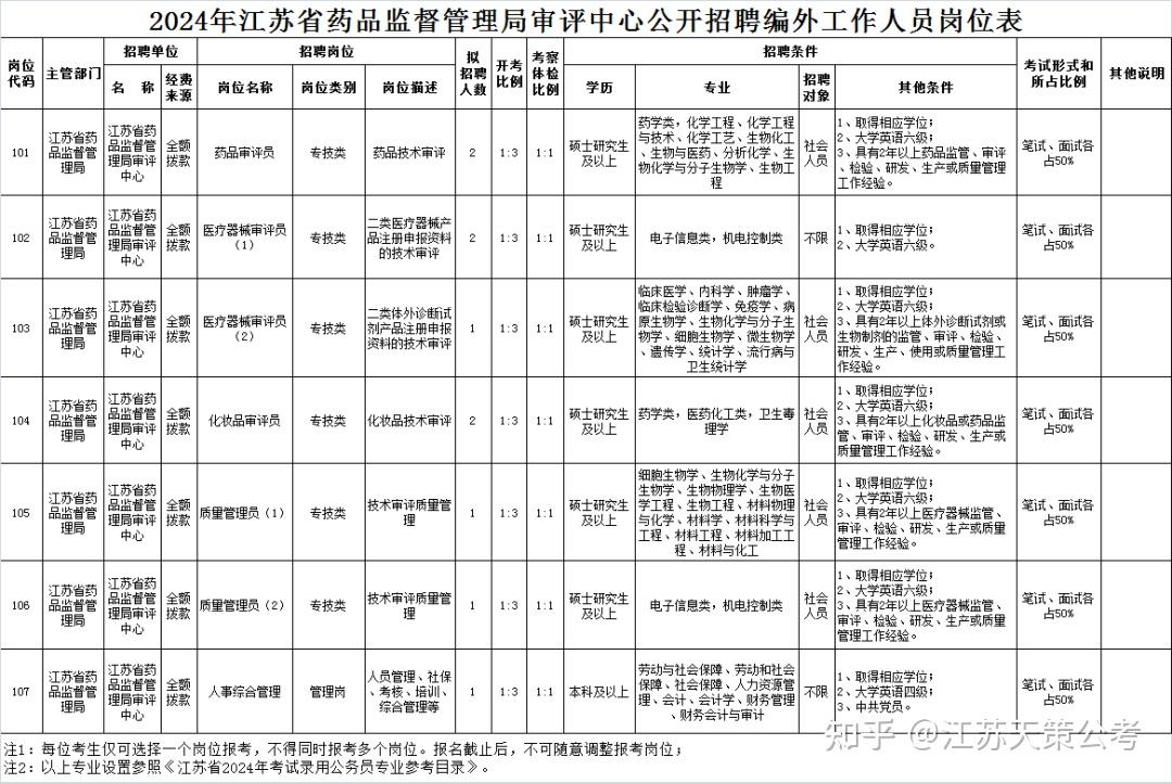 苏州市食品药品监督管理局最新招聘公告解读