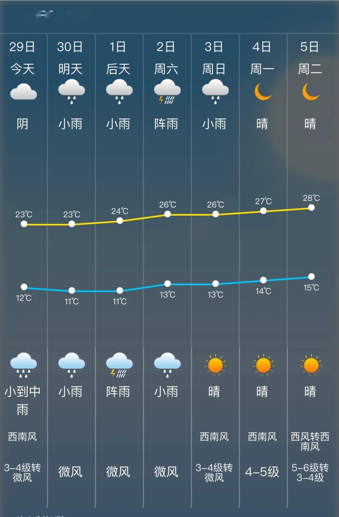 彝家天气预报最新信息