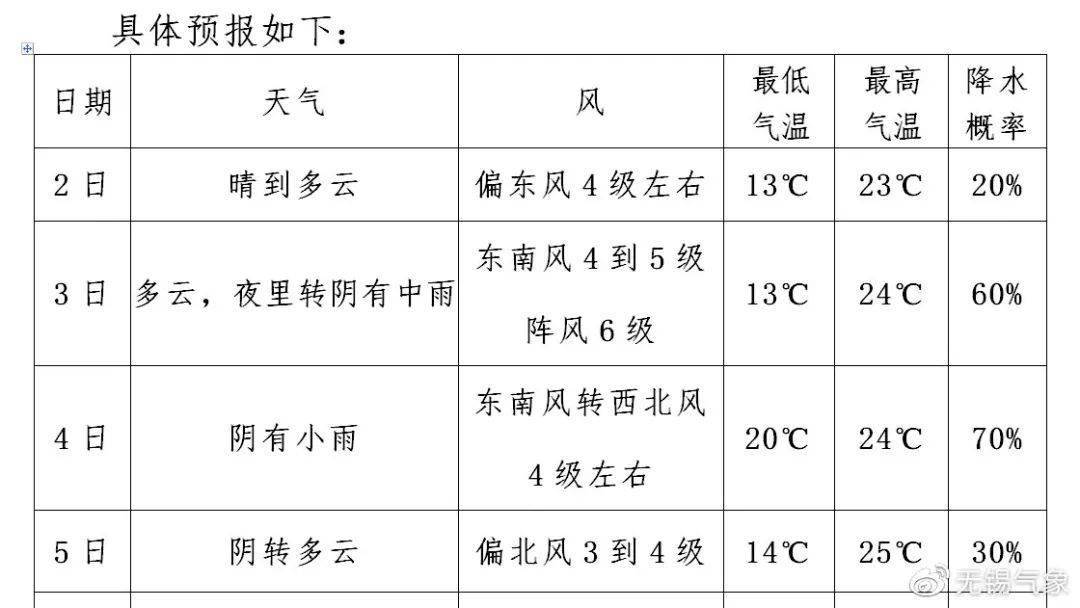 卸甲镇天气预报更新通知