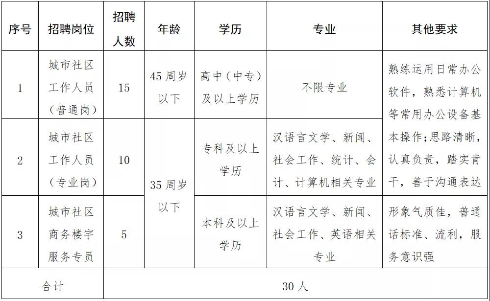 岗多居委会最新招聘信息汇总