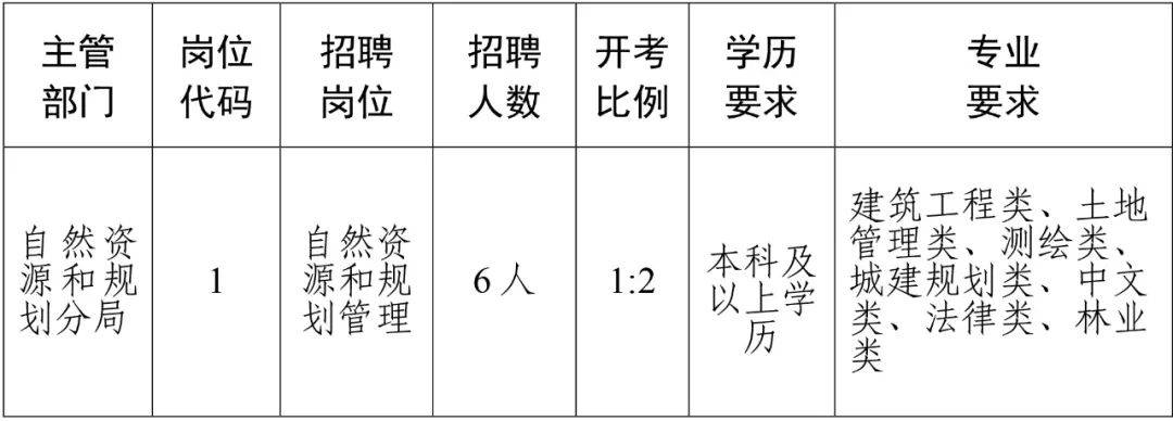 黄岩区自然资源和规划局最新招聘公告详解