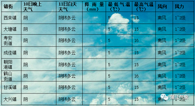 黎明镇最新天气预报通知