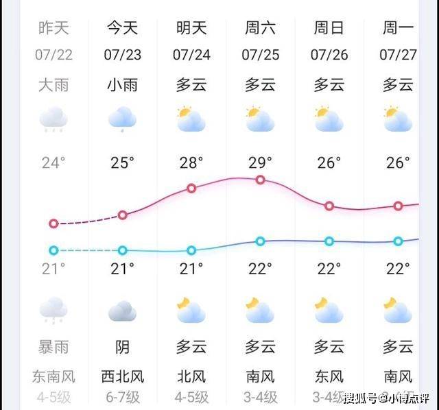 皇经社区天气预报更新通知