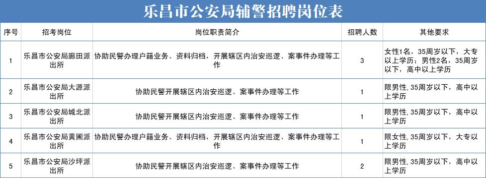 乐昌市公安局最新招聘启事