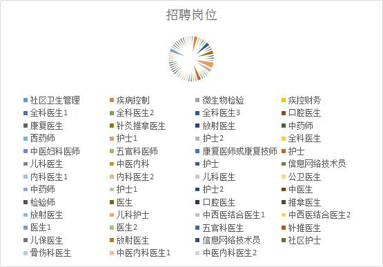 下城区卫生健康局最新招聘信息概览