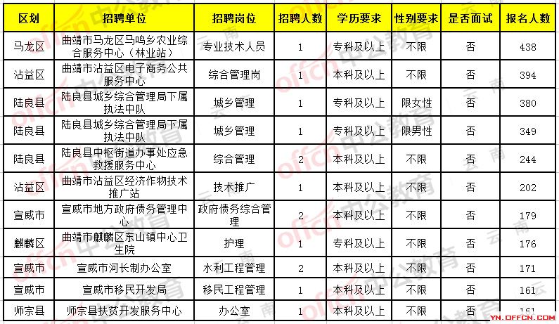 新平彝族傣族自治县卫生健康局招聘启事