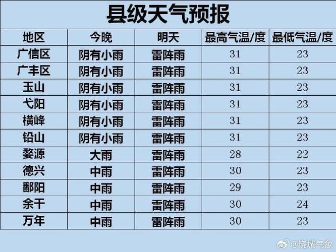 上渡最新天气预报通知